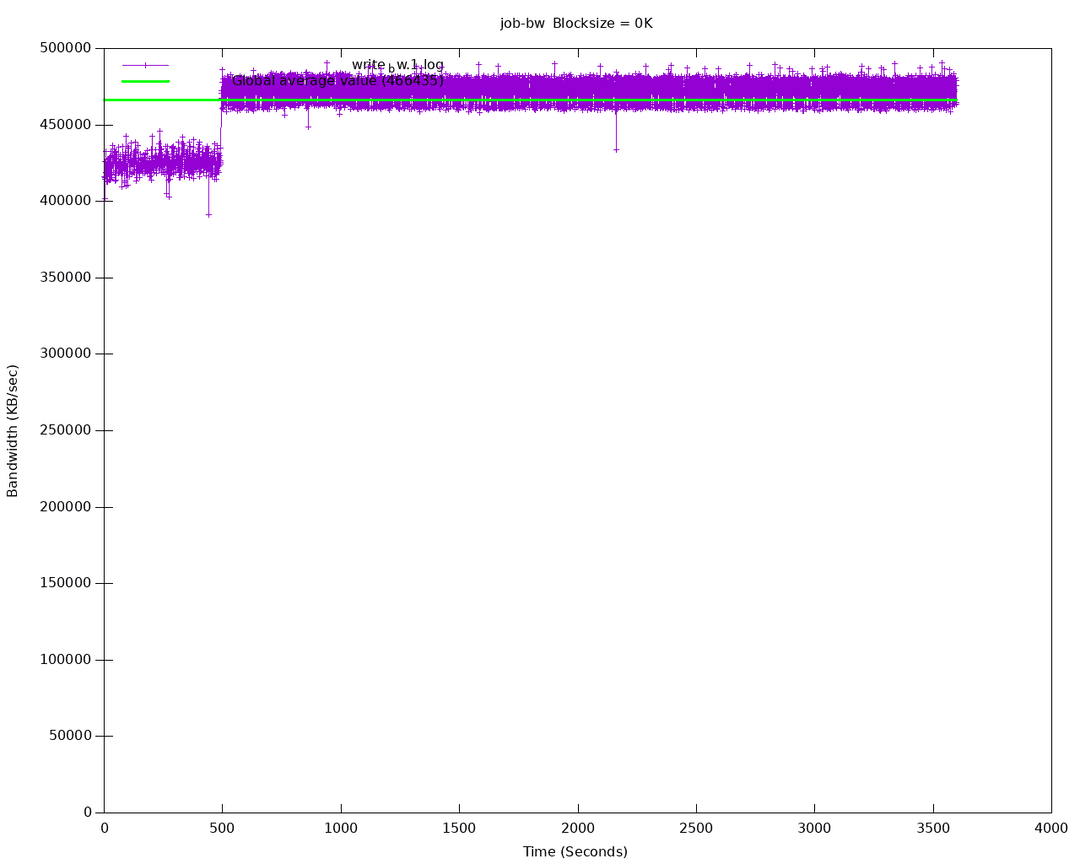 Sequential writes bandwidth